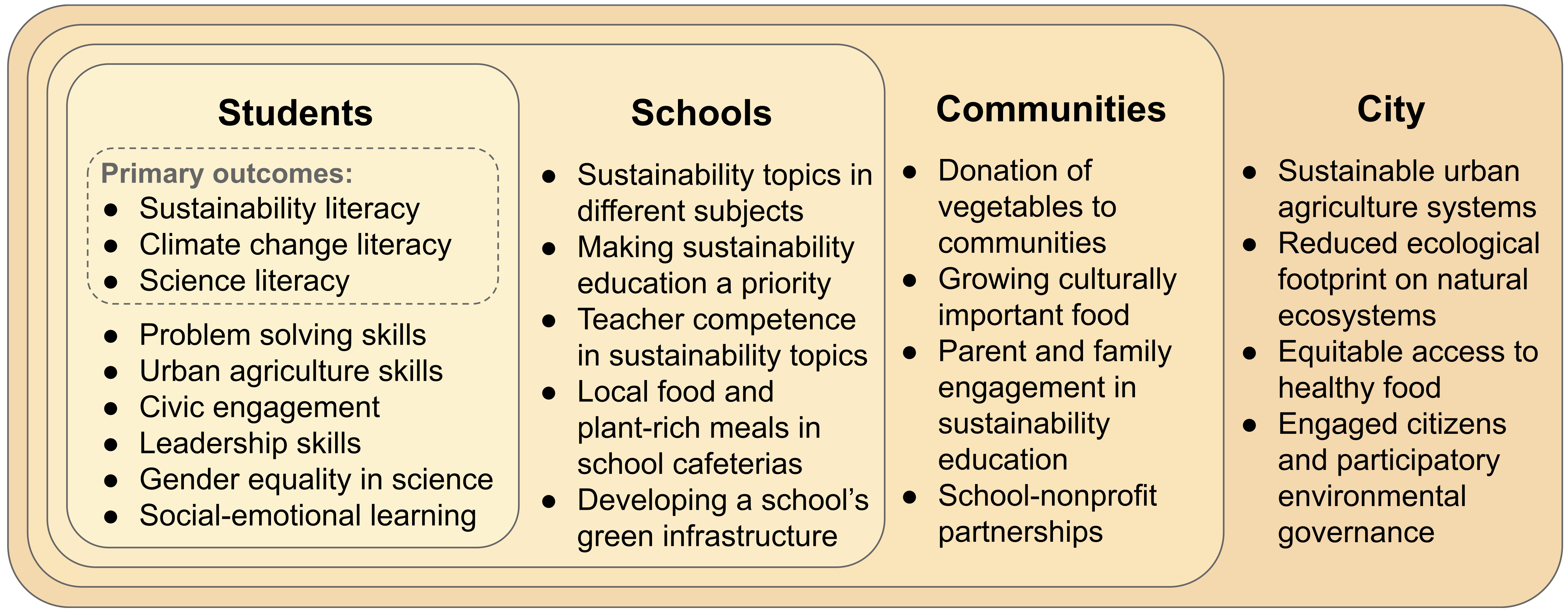 Diagram showing characteristics of students, schools, communities, and a city.