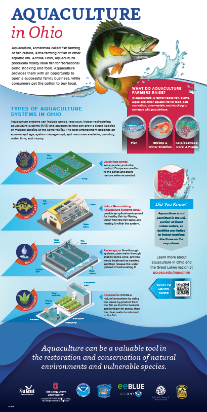 Illustrative image showing types of aquatic organisms raised in aquaculture along with aquaculture systems used to produce them, including ponds, recirculating systems, raceways, and aquaponics.