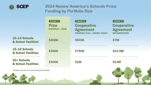 Illustrated graphic of blue sky and trees with text that reads, "2024 Renew America's Schools Prize: Funding by Portfolio Size." Under that is a table with three rows and three columns. The columns from left to right state, "Phase 1: Prize Portfolio + Team. Phase 2: Cooperative Agreement Strategic Plan + Energy Audits. Phase 3: Cooperative Agreement Implementation." The three rows from top to bottom say "10-14 Schools and School Facilities. 15-19 Schools and School Facilities. 20+ Schools and School Facilit